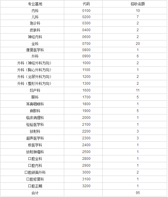 2017年山西省運城市中心醫(yī)院住院醫(yī)師規(guī)范化培訓招生計劃