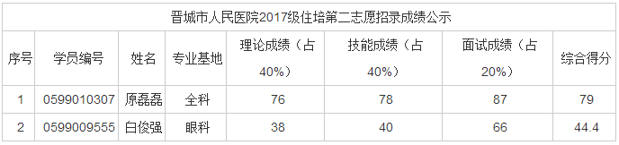 2017年山西省晉城市人民醫(yī)院住培招錄成績(jī)公示（第二志愿）