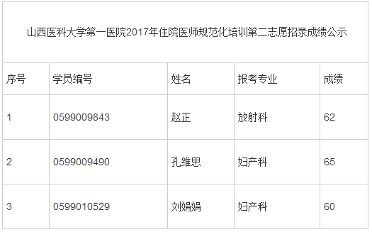 2017年山西醫(yī)科大學(xué)第一醫(yī)院住院醫(yī)師規(guī)范化培訓(xùn)第二志愿招錄成績單