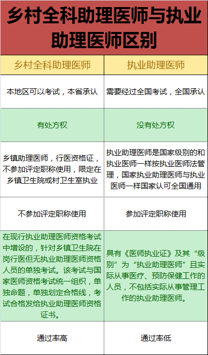 鄉(xiāng)村全科執(zhí)業(yè)助理醫(yī)師和執(zhí)業(yè)助理醫(yī)師有什么區(qū)別？