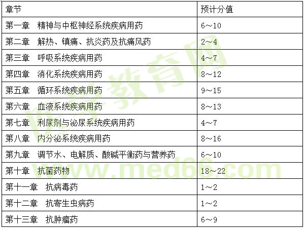 2017年執(zhí)業(yè)藥師《藥學(xué)專業(yè)知識(shí)二》考情分析