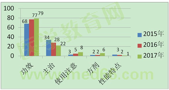 2017年執(zhí)業(yè)藥師《中藥學(xué)專(zhuān)業(yè)知識(shí)（二）》考情分析