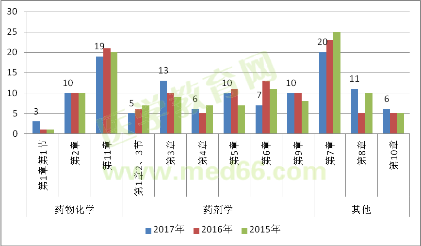 2017年執(zhí)業(yè)藥師《藥一》各章節(jié)分值比例分析