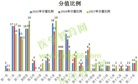 2017年執(zhí)業(yè)藥師《藥學(xué)綜合知識(shí)與技能》考情分析