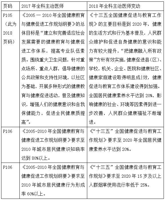 2018年全科主治醫(yī)師考試教材變化全在這里！