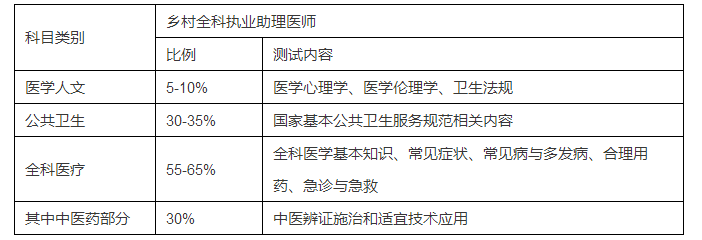 為什么要設立鄉(xiāng)村全科執(zhí)業(yè)助理醫(yī)師資格考試？