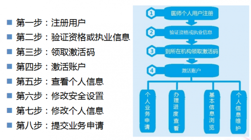 執(zhí)業(yè)醫(yī)師證書電子化注冊在哪？怎么注冊？