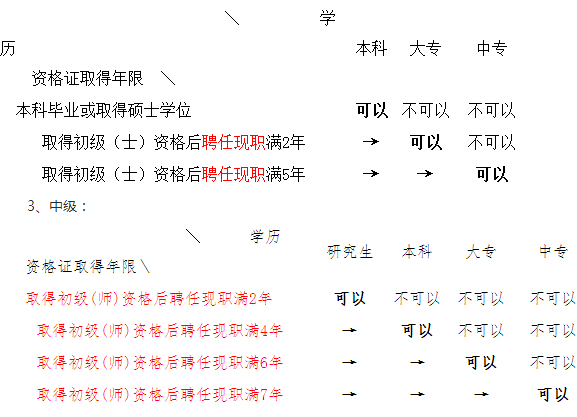 陜西銅川市2018年衛(wèi)生專業(yè)技術資格考試有關通知