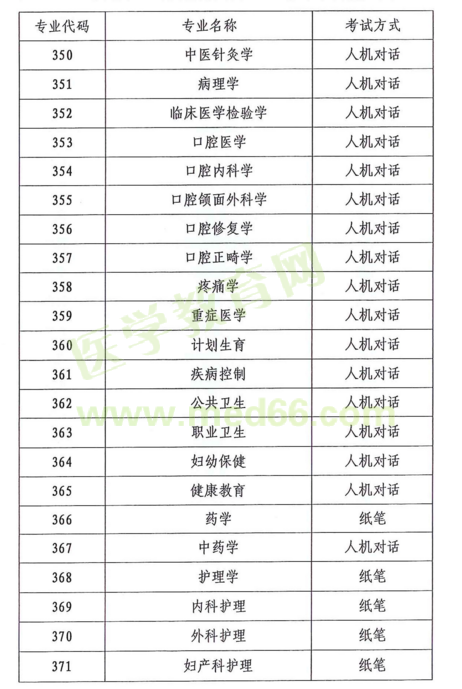 云南省2018年度全省衛(wèi)生專業(yè)技術(shù)資格考試|報(bào)名時(shí)間通知