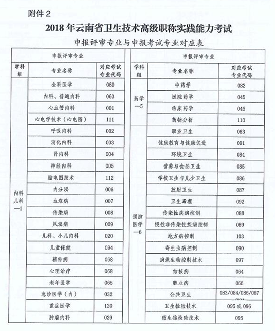 云南省2018年衛(wèi)生技術(shù)高級職稱實踐能力考試的通知