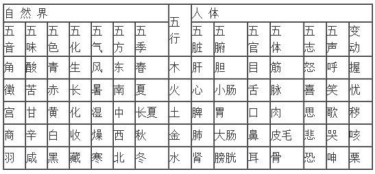 事物屬性五行系統(tǒng)歸類(lèi)表