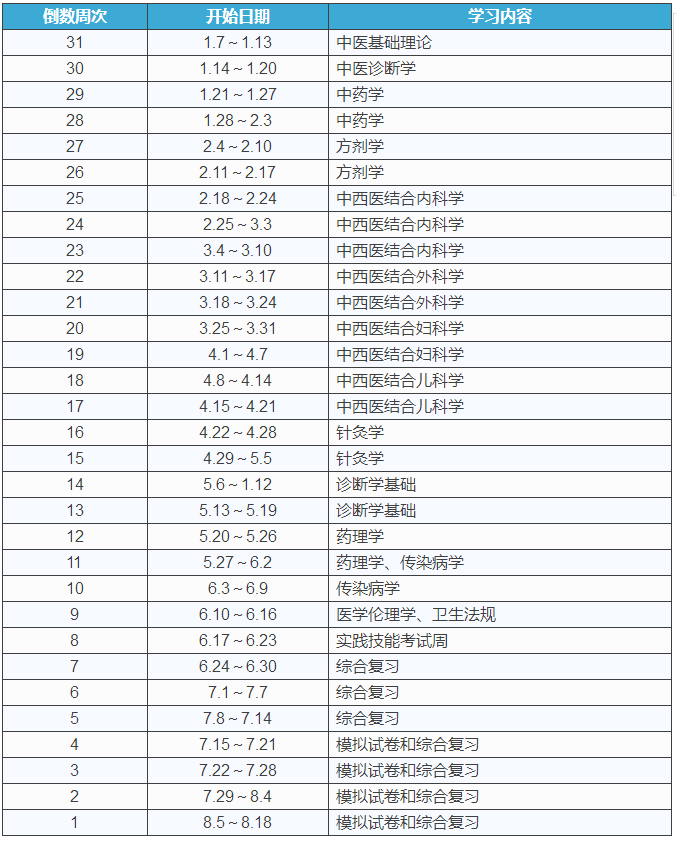 2018年中醫(yī)執(zhí)業(yè)醫(yī)師考試復(fù)習(xí)詳細(xì)計(jì)劃表