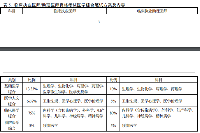 2018年醫(yī)師資格考試醫(yī)學綜合筆試方案及內容