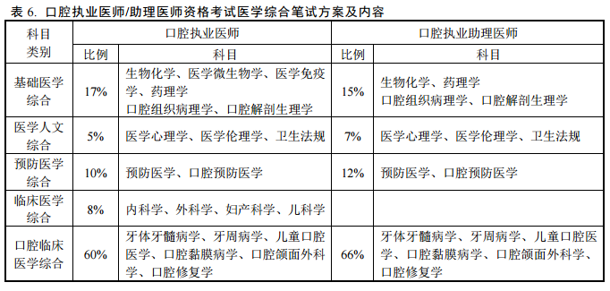 2018年醫(yī)師資格考試醫(yī)學綜合筆試方案及內容