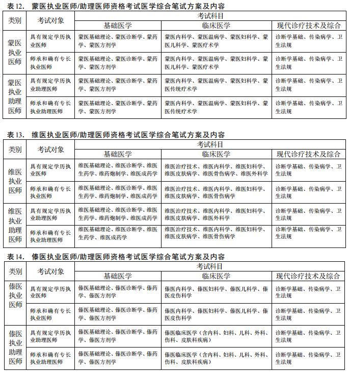 2018年醫(yī)師資格考試醫(yī)學綜合筆試方案及內容