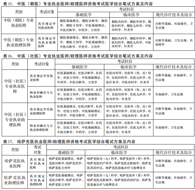 2018年醫(yī)師資格考試醫(yī)學綜合筆試方案及內容