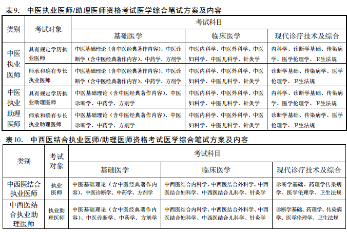 2018年醫(yī)師資格考試醫(yī)學綜合筆試方案及內容