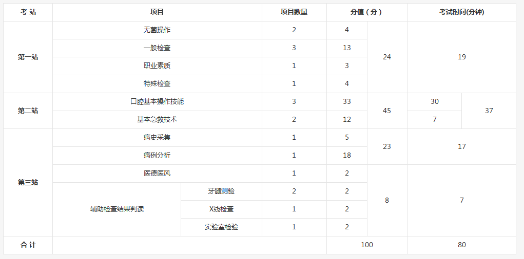 2018年口腔助理醫(yī)師技能考試各站分值與時間