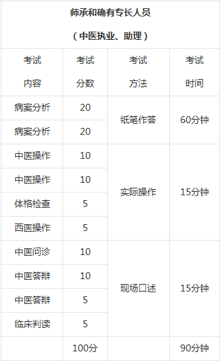 師承和確有專長人員醫(yī)師技能考試內(nèi)容/分?jǐn)?shù)/方法/時間