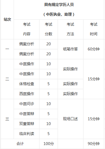 具有規(guī)定學(xué)歷人員中醫(yī)執(zhí)業(yè)助理醫(yī)師考試內(nèi)容和方式/方法