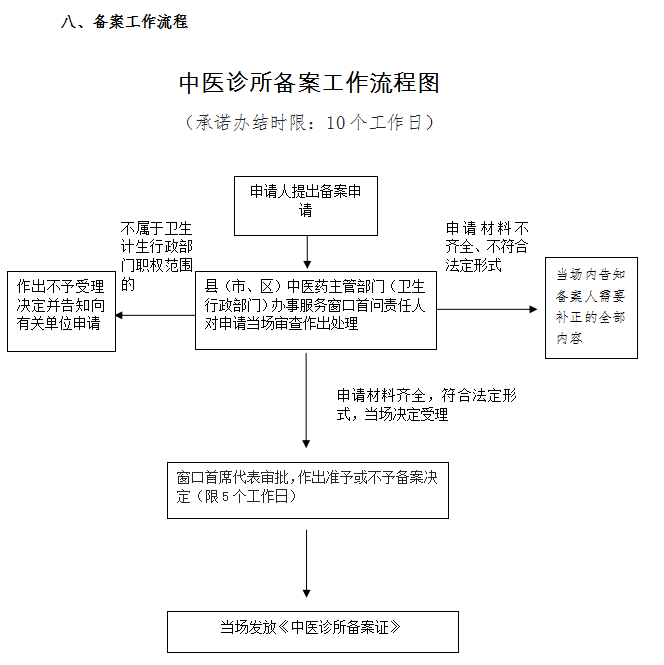 廣西防城港市中醫(yī)診所備案服務指南