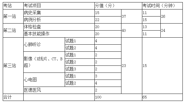 臨床執(zhí)業(yè)助理醫(yī)師實(shí)踐技能考試第一站模擬題