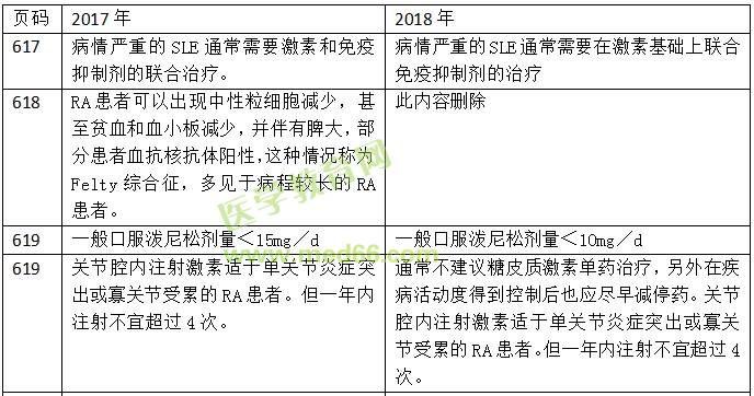 2018年臨床助理醫(yī)師考試教材變動情況匯總