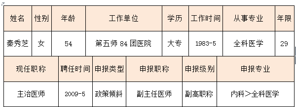 2017年新疆兵團五師擬推薦評審衛(wèi)生系列高級專業(yè)技術(shù)職務(wù)任職資格人員公示