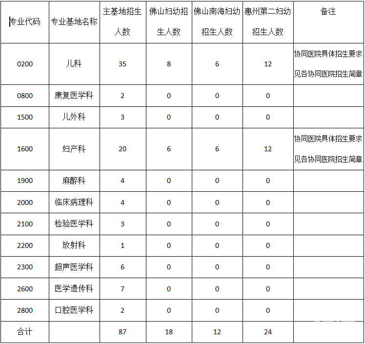 廣東省婦幼保健院住院醫(yī)師規(guī)范化培訓2018年招生簡章