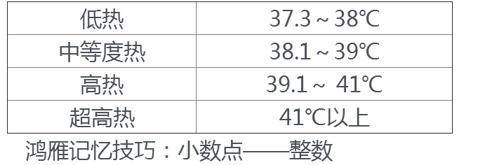 臨床助理醫(yī)師實(shí)踐綜合-發(fā)熱的分度、熱型與臨床意義