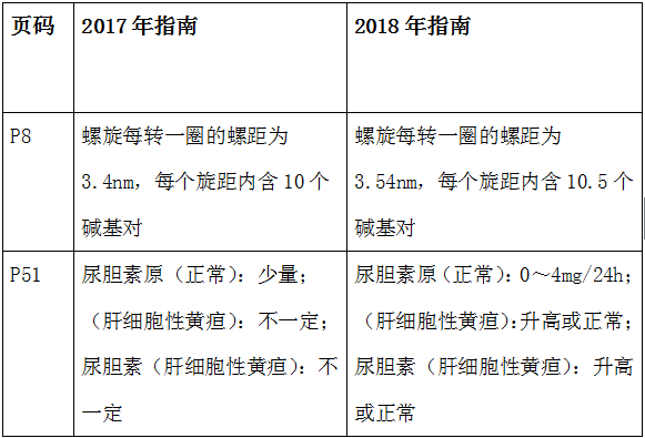 2018年臨床執(zhí)業(yè)醫(yī)師應(yīng)試指南教材變動(dòng)