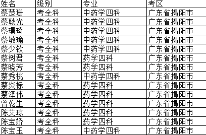 廣東省揭陽(yáng)市2017年執(zhí)業(yè)藥師考試合格人員名單