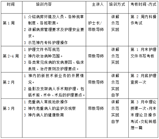 神經(jīng)內(nèi)科進(jìn)修護(hù)士的培訓(xùn)內(nèi)容