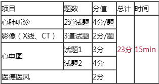 2018年臨床執(zhí)業(yè)醫(yī)師實(shí)踐技能輔導(dǎo)視頻哪里有？