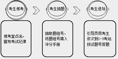 2018年鄉(xiāng)村助理醫(yī)師實踐技能考試經驗