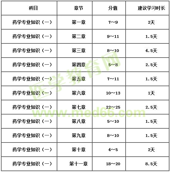 2018年執(zhí)業(yè)藥師《藥學專業(yè)知識（一）》復習時間安排