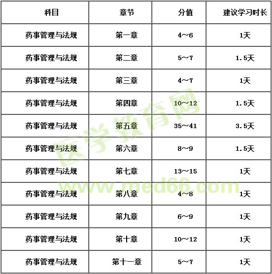 2018年執(zhí)業(yè)藥師《藥事管理與法規(guī)》復(fù)習(xí)時間安排