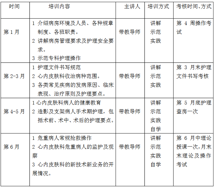 心內(nèi)皮膚科進(jìn)修護(hù)士培訓(xùn)內(nèi)容|方式