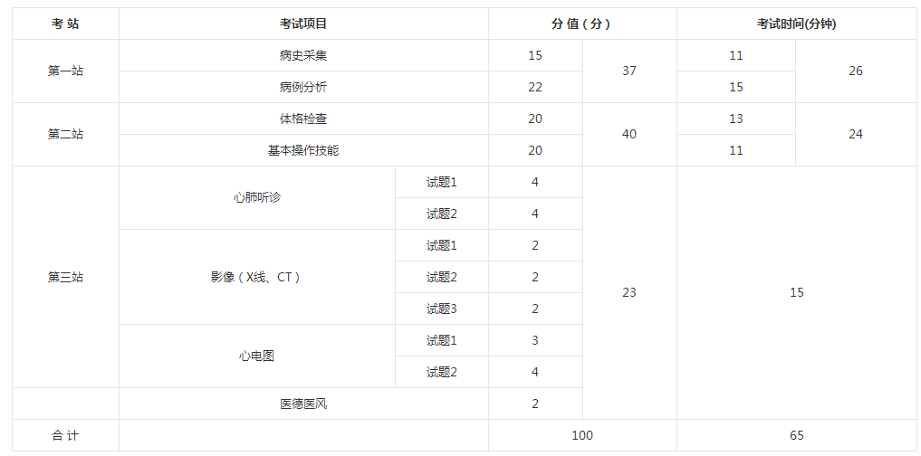 2018年臨床執(zhí)業(yè)醫(yī)師實(shí)踐技能考試時間