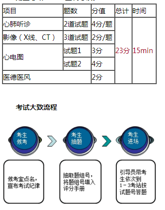 臨床醫(yī)師實(shí)踐技能各站考試特點(diǎn)和評分過程