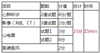 2018年臨床執(zhí)業(yè)醫(yī)師實(shí)踐技能第三站各考幾道題？