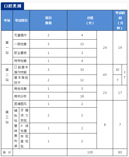 國家醫(yī)學(xué)考試網(wǎng)2018年醫(yī)師資格考試實踐技能考試介紹