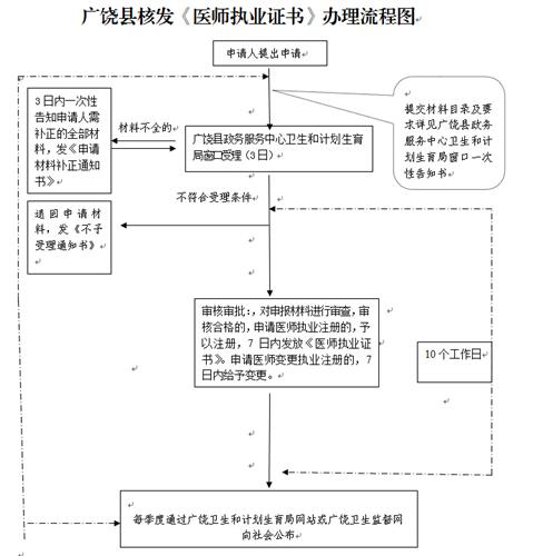 2017年山東省東營(yíng)市廣饒縣核發(fā)《醫(yī)師執(zhí)業(yè)證書》辦理通知