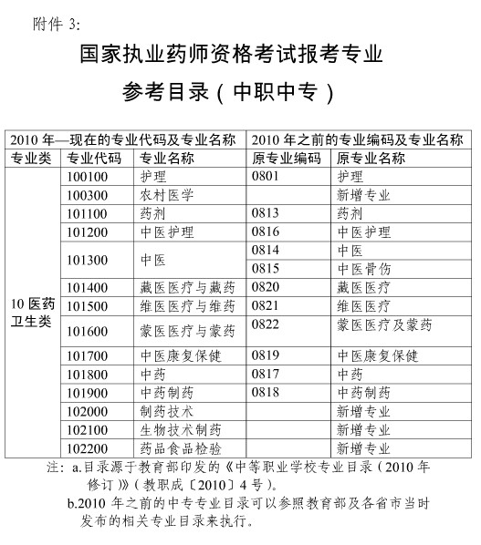 上海市2018年執(zhí)業(yè)藥師考試報(bào)名時(shí)間|報(bào)名入口通知