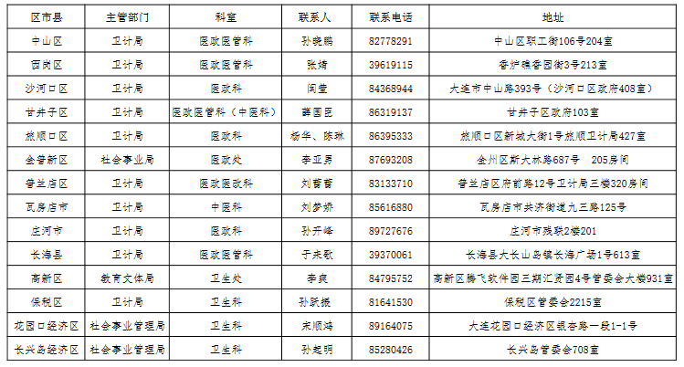 2018年大連市中醫(yī)醫(yī)師確有專長人員醫(yī)師資格考核報(bào)名地點(diǎn)