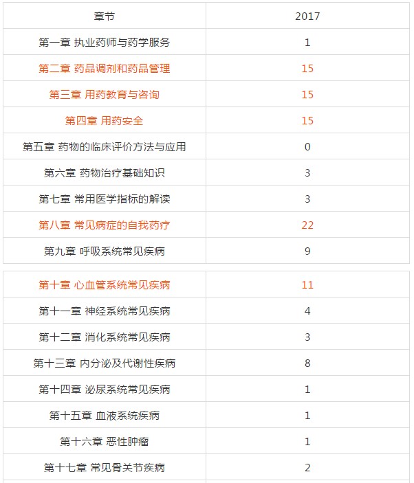 復(fù)習(xí)2018年執(zhí)業(yè)藥師考試從哪入手？