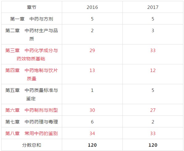 2018年執(zhí)業(yè)中藥師考試復(fù)習(xí)該從哪入手？