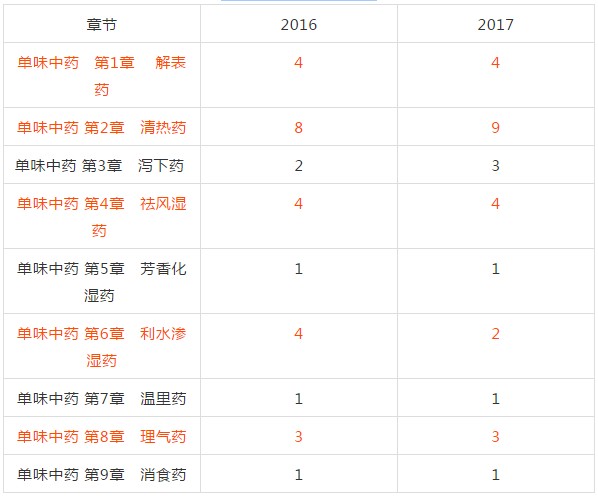 2018年執(zhí)業(yè)中藥師考試復(fù)習(xí)該從哪入手？