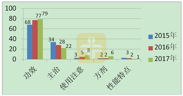 執(zhí)業(yè)中藥師考試需要重點復(fù)習(xí)的幾個章節(jié)！【建議收藏】