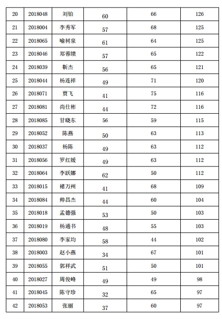 貴陽市2018年中醫(yī)確有專長考試分?jǐn)?shù)線公示